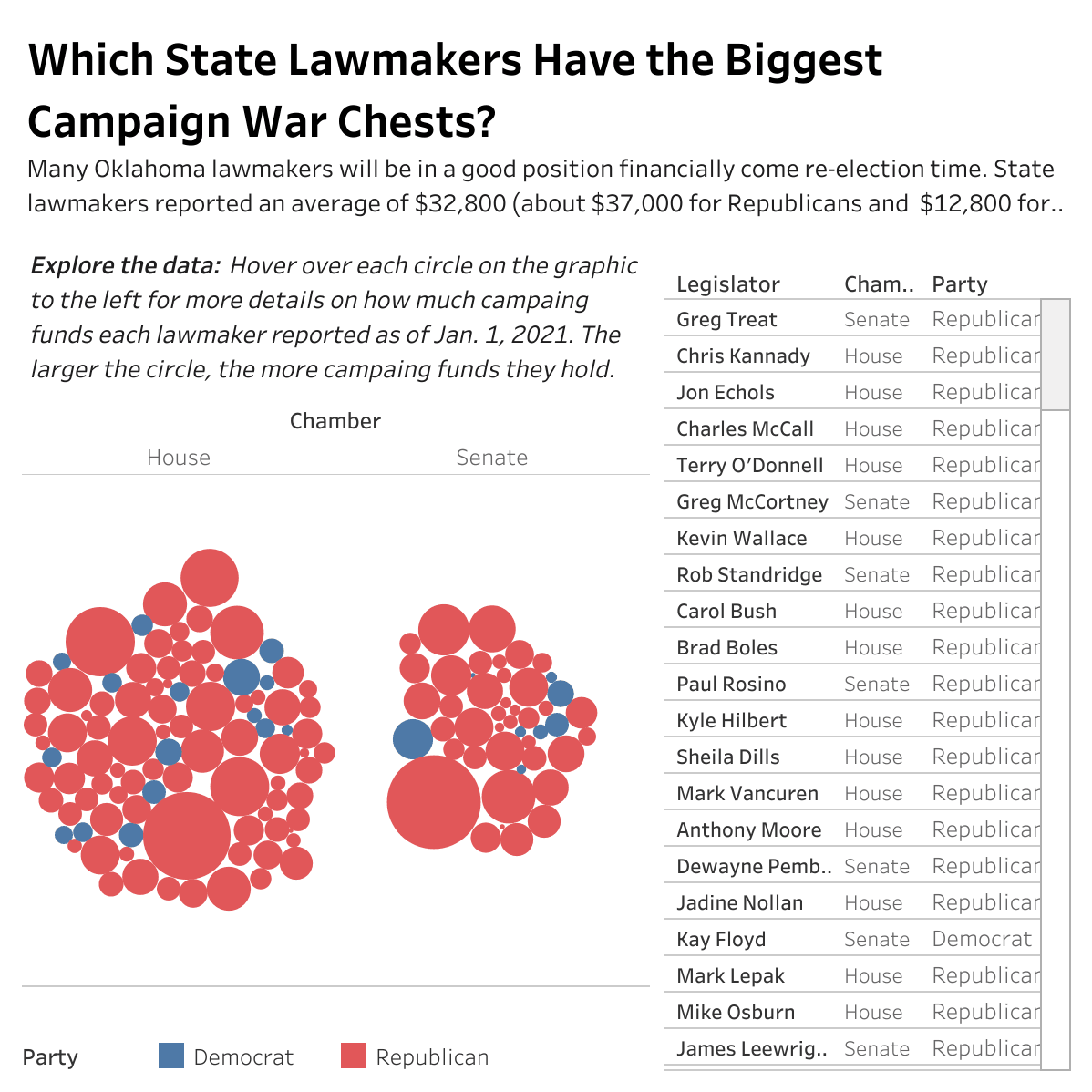 Which State Lawmakers Have the Biggest Campaign War Chests?