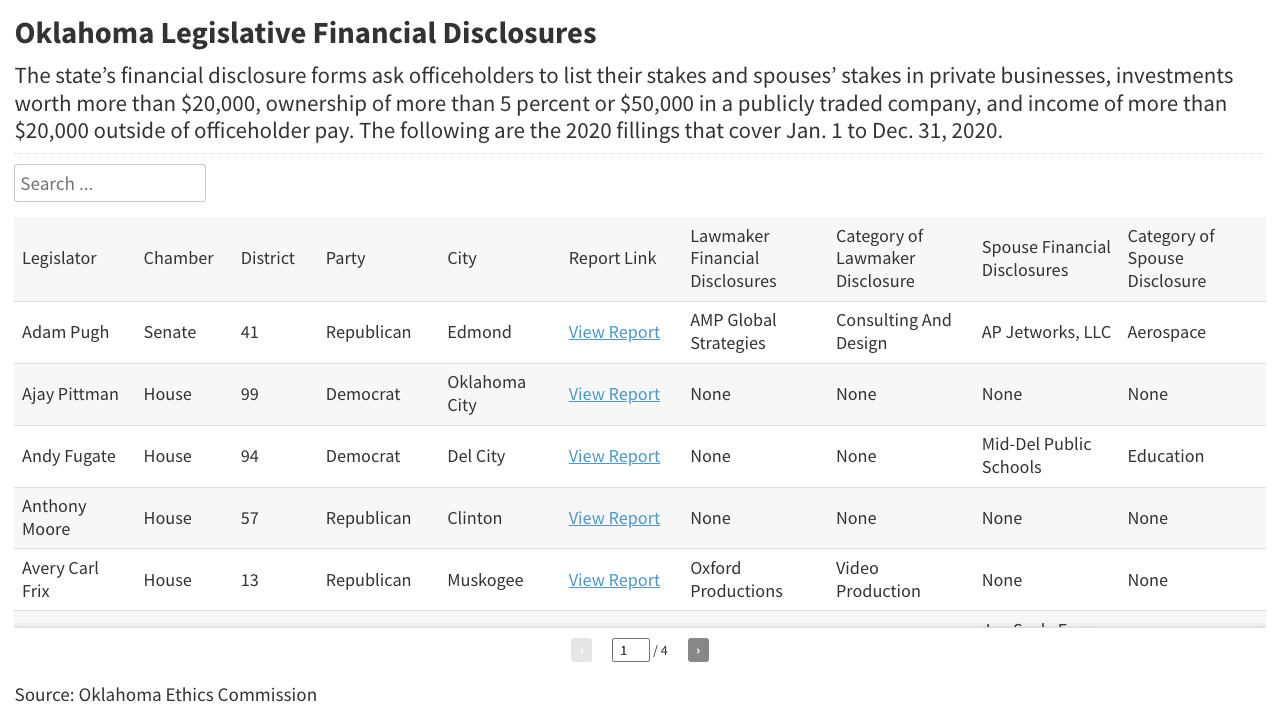 Oklahoma Candidate & Legislator Financial Disclosures