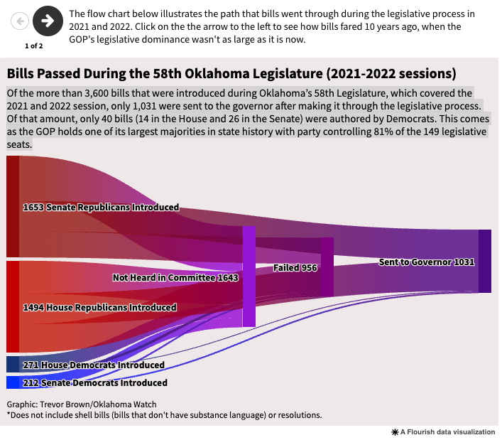 Hundreds of Bills Passed the Legislature. Just a Dozen Were Authored by Democrats.